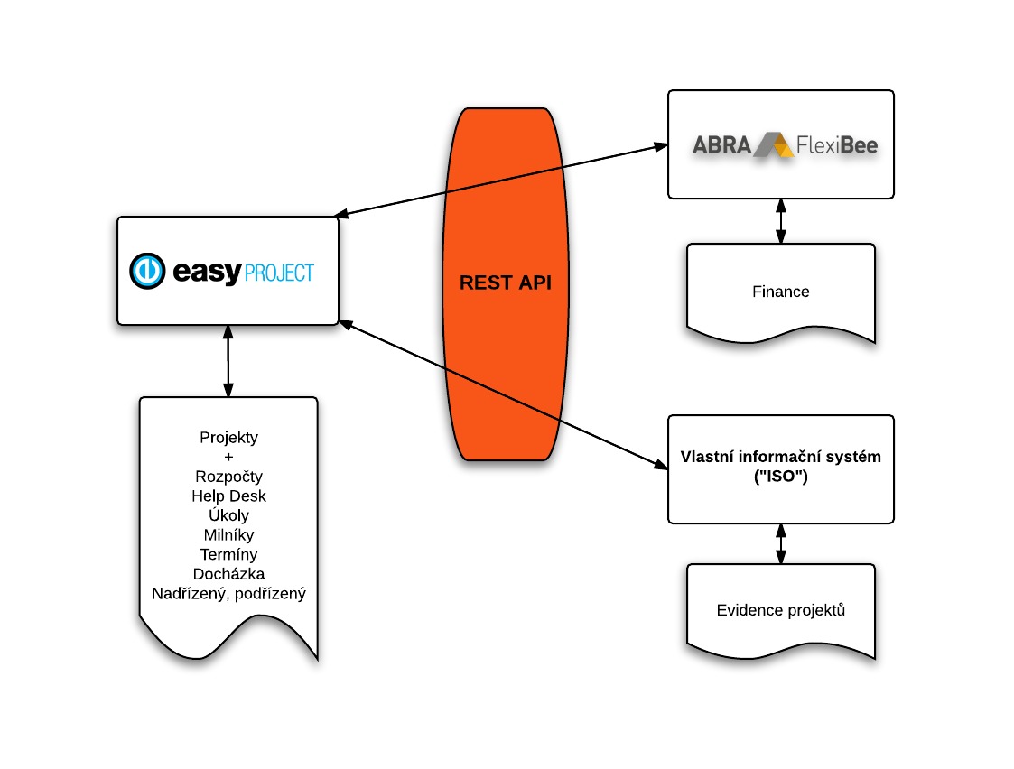 Rest значение. Rest API схема. Документация rest. Схемы Редмайна. Схема интеграции через rest.