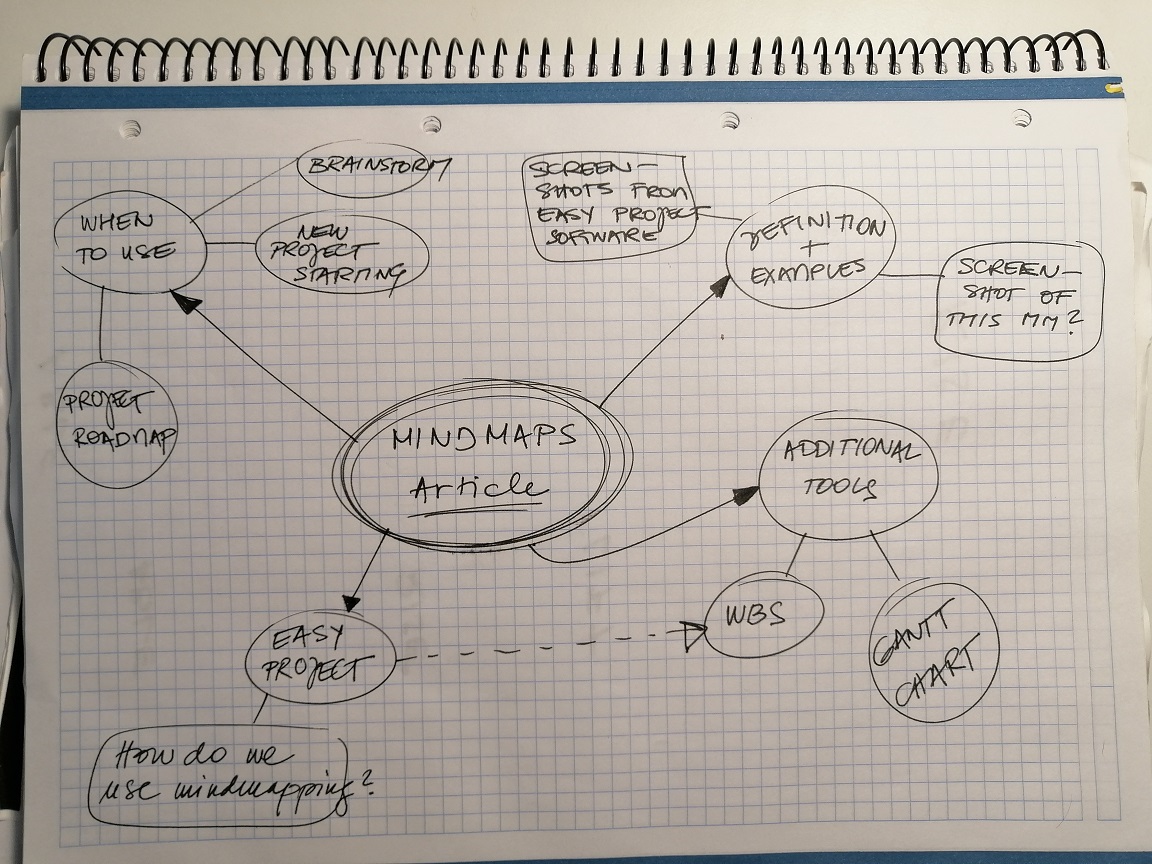 Mind Maps in Easy Project