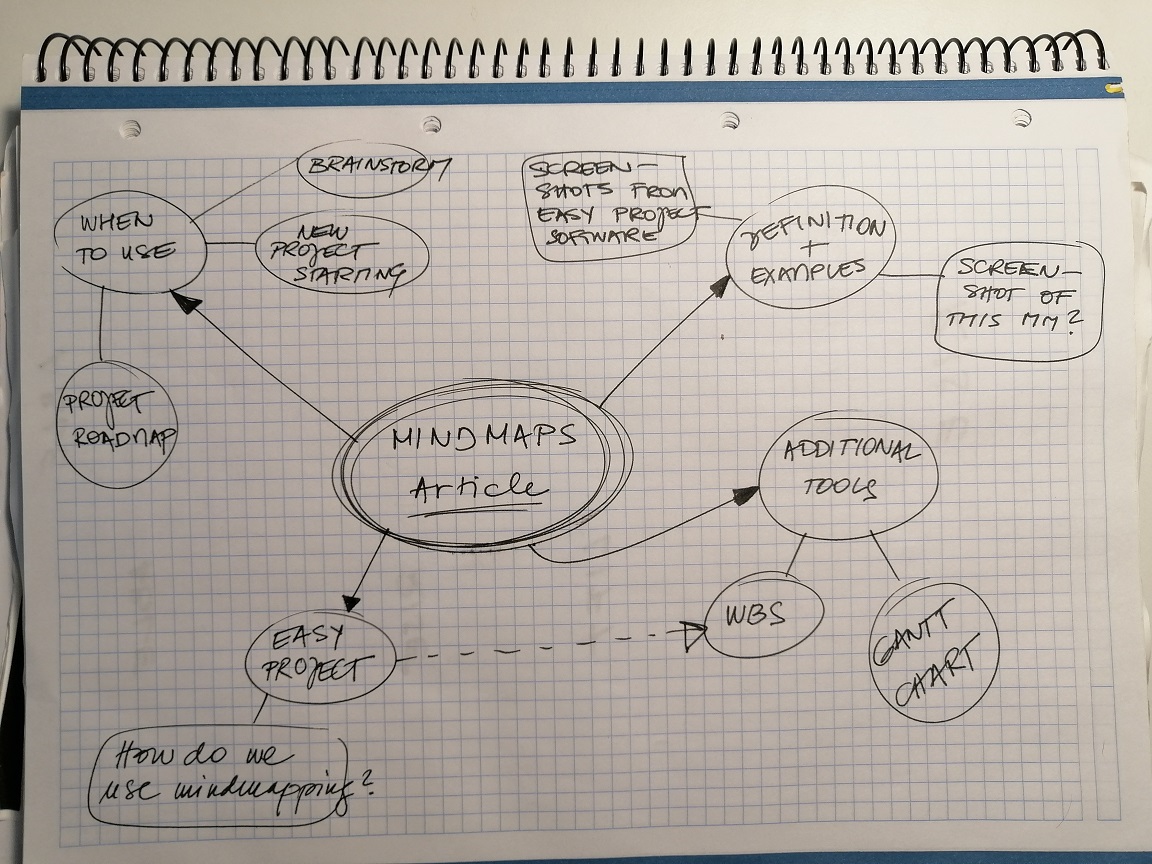 Mindmaps i Easy Project