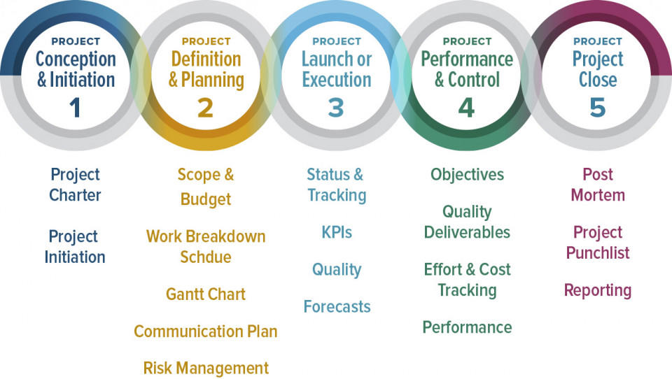Entdecken Sie alle Vorteile und Vorzüge eines guten Projektmanagements Entdecken Sie alle Vorteile und Vorzüge eines guten Projektmanagements