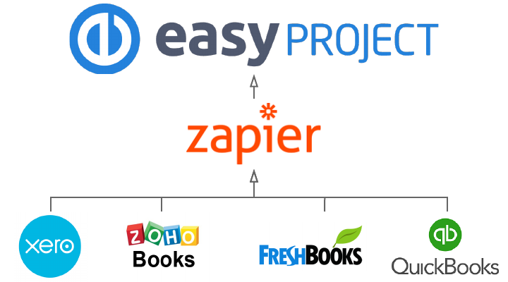 Integration with Easy Project using Zapier Integration with Easy Project using Zapier