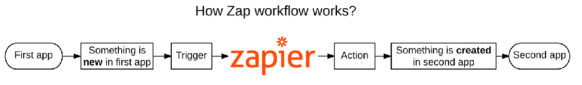 Easy Project 10 - Integration using Zapier - Zap workflow Easy Project 10 - Integration using Zapier - Zap workflow