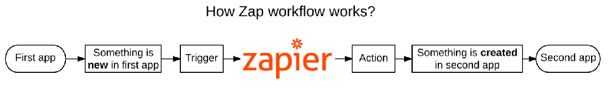 Easy Project 10  -  Zapierを使用した統合 -  Zapワークフロー