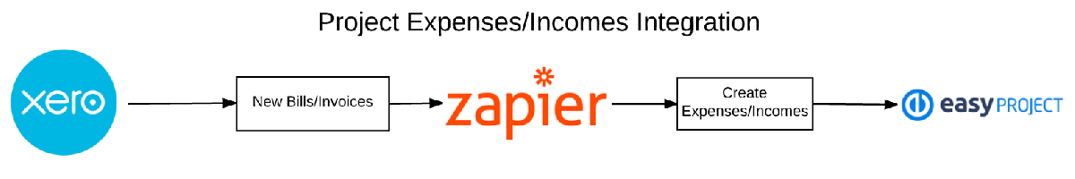 Easy Project 10 - Integration using Zapier - Zap workflow
