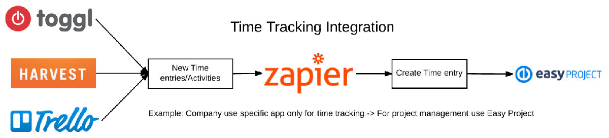 Easy Project 10 - Integration using Zapier - Zap workflow Easy Project 10 - Integration using Zapier - Zap workflow