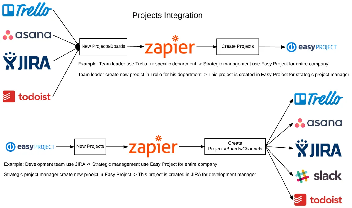 Easy Project 10 - Integration using Zapier - Zap workflow Easy Project 10 - Integration using Zapier - Zap workflow