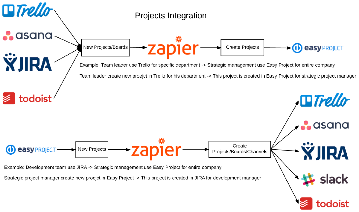 Easy Project 10 - Integration using Zapier - Zap workflow Easy Project 10 - Integration using Zapier - Zap workflow