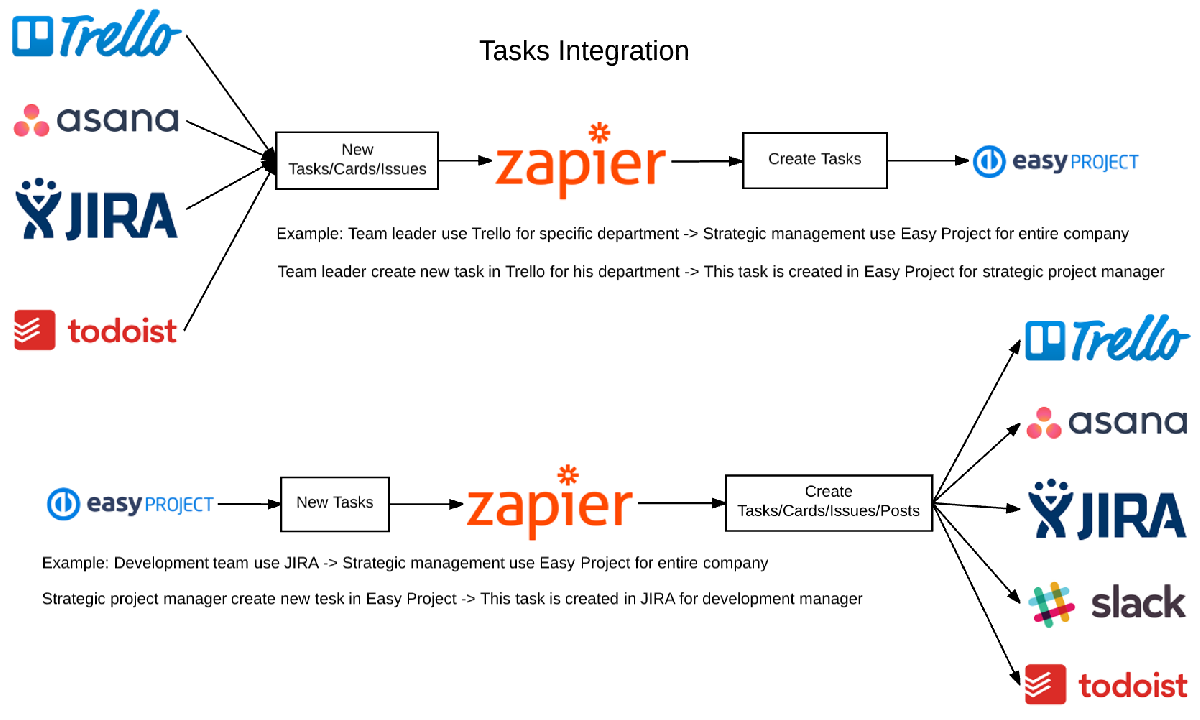 Easy Project 10 - Integration using Zapier - Zap workflow Easy Project 10 - Integration using Zapier - Zap workflow