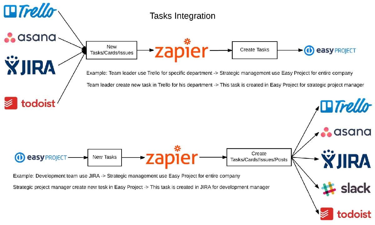 Easy Project 10  -  Zapierを使用した統合 -  Zapワークフロー