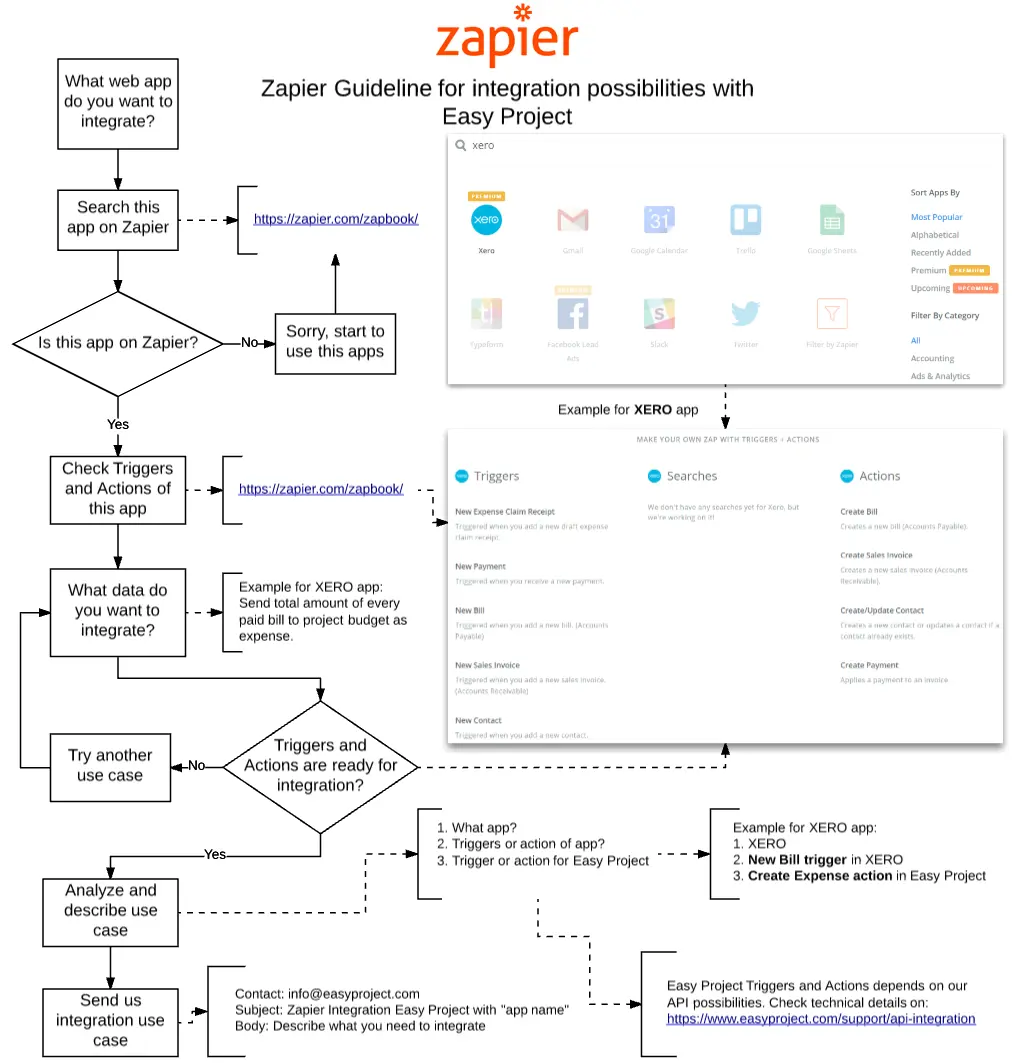 Easy Project 10 - Integration using Zapier - Zap workflow Easy Project 10 - Integration using Zapier - Zap workflow