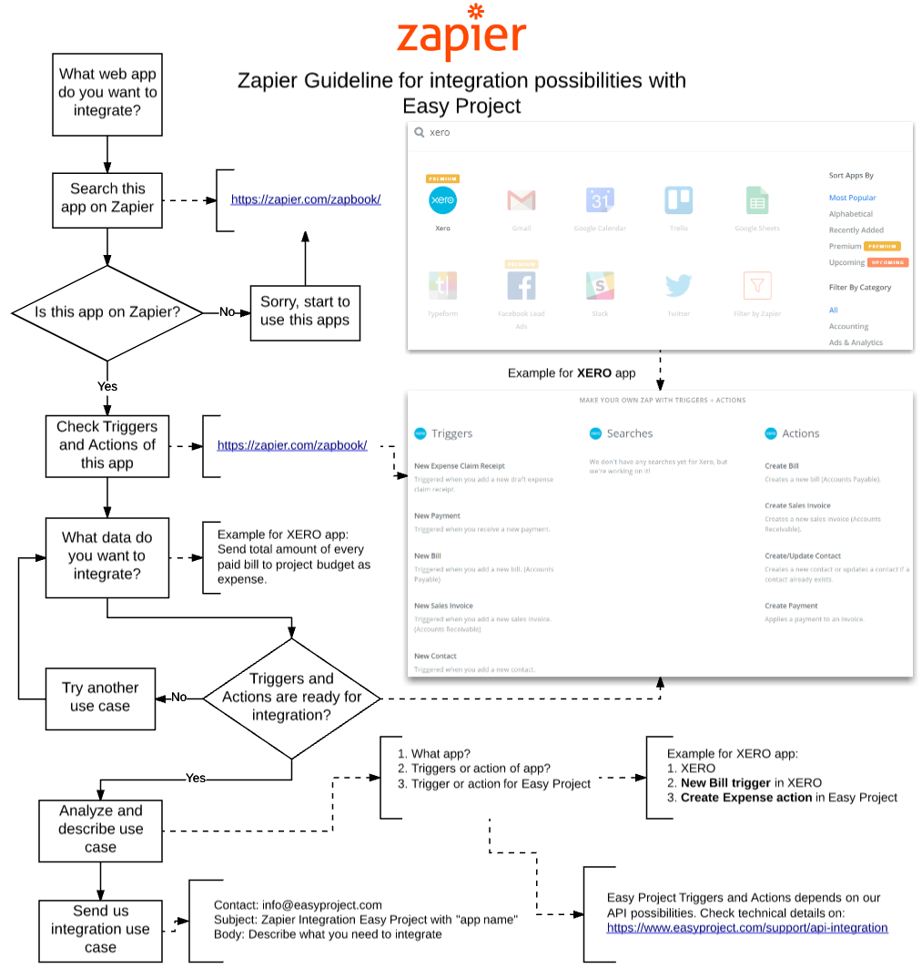 Easy Project 10 - Integration using Zapier - Zap workflow Easy Project 10 - Integration using Zapier - Zap workflow