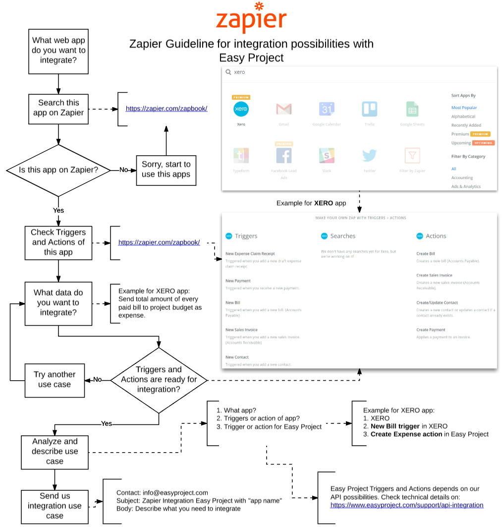 Easy Project 10 - Integration ved hjælp af Zapier - Zap workflow