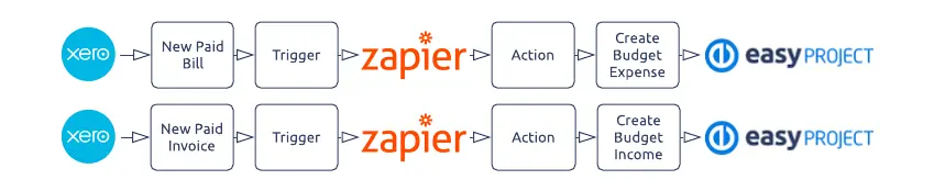 Accounting system and project budget integration via Zapier Accounting system and project budget integration via Zapier