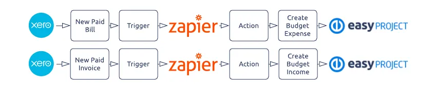 Accounting system and project budget integration via Zapier Accounting system and project budget integration via Zapier