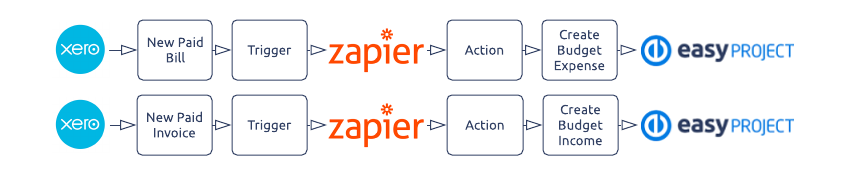 Accounting system and project budget integration via Zapier
