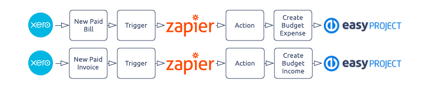 Accounting system and project budget integration via Zapier Accounting system and project budget integration via Zapier