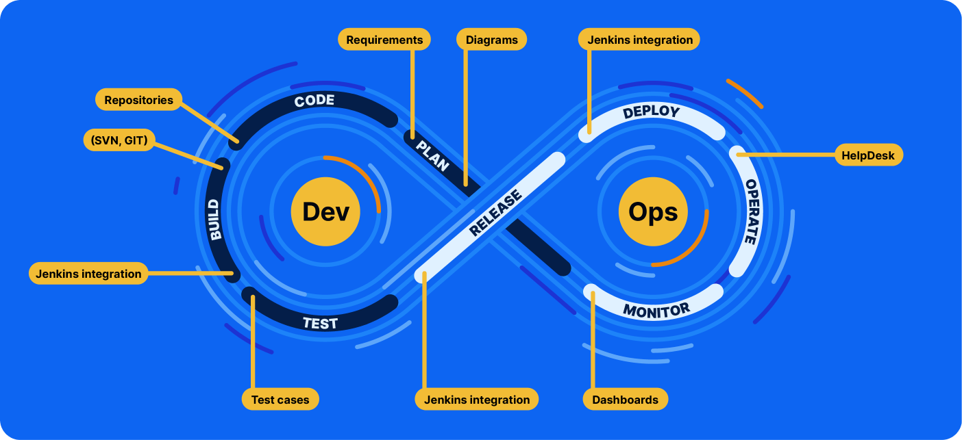 DevOps Toolset for Project Management - Easy Project