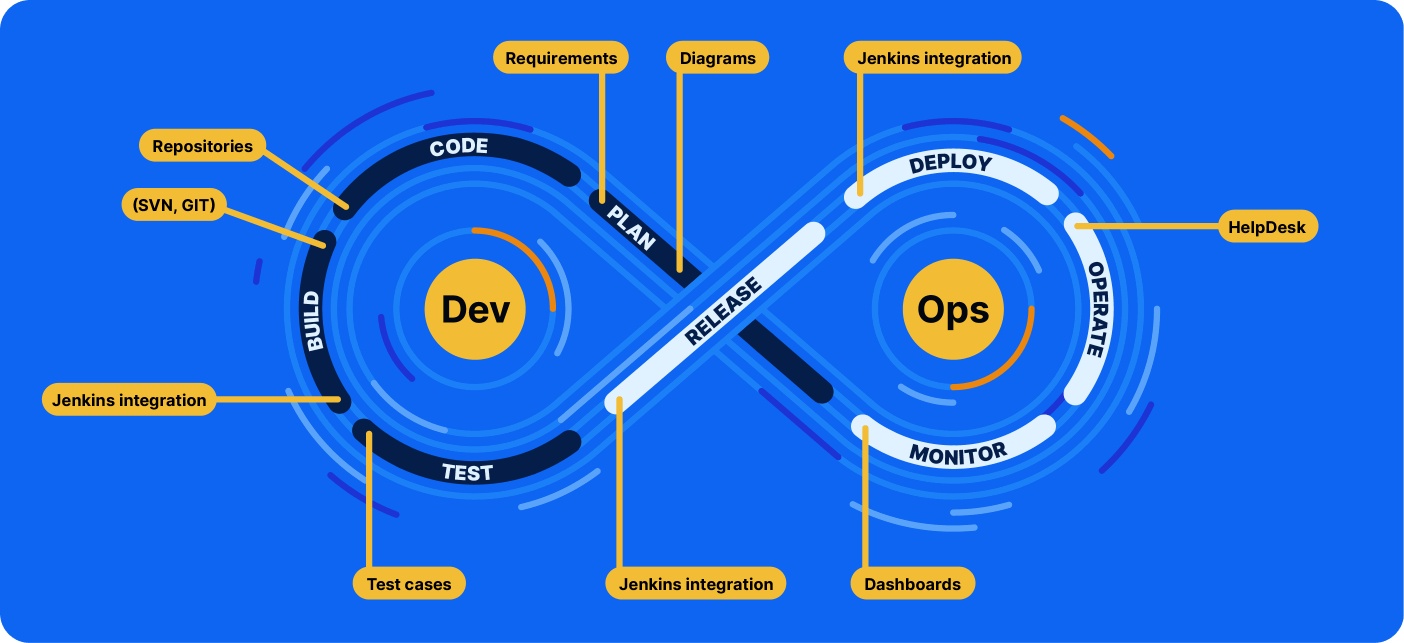 DevOps and Software development - Easy Project
