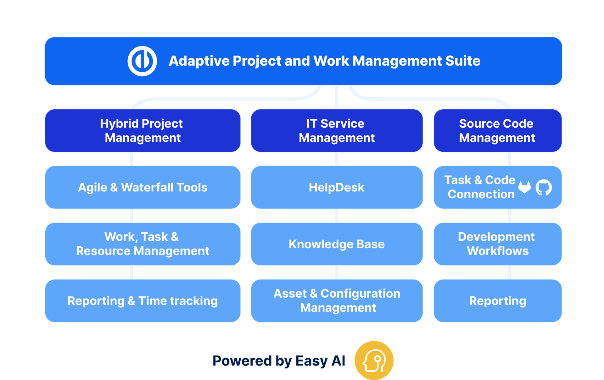 Adaptive project management tool powered by AI - Easy Project