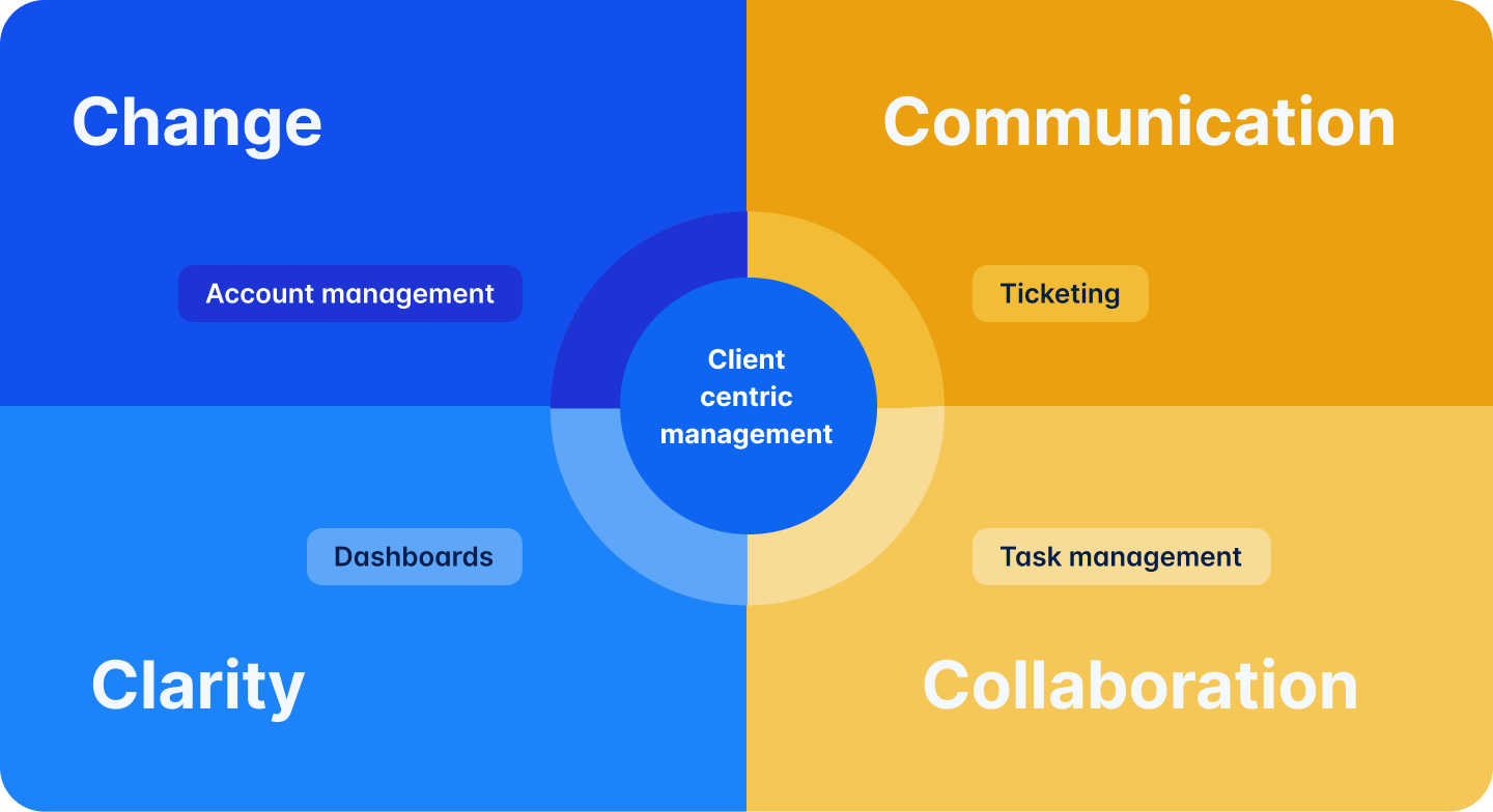 Client-centric management schema.