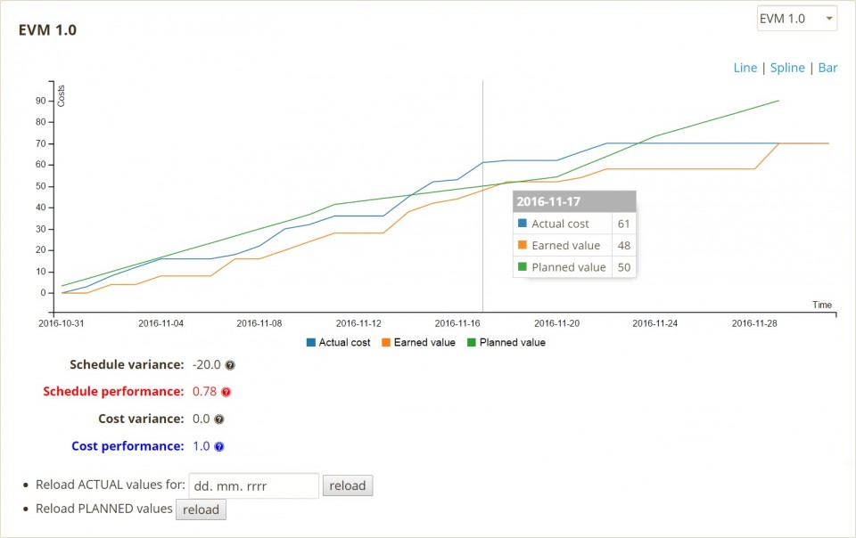earned value management brings an integrated project earned value management
